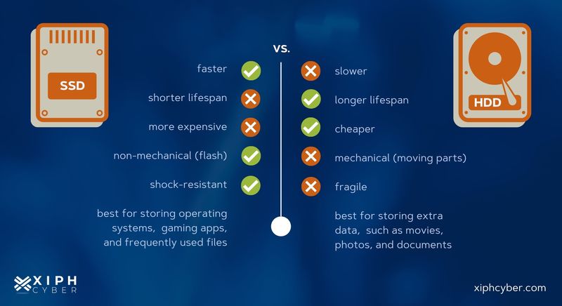 What Is A Hard Drive & The Difference Between HDD and SSD - Securis