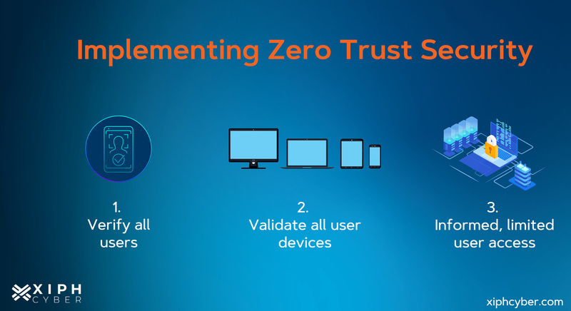 How Zero Trust security works