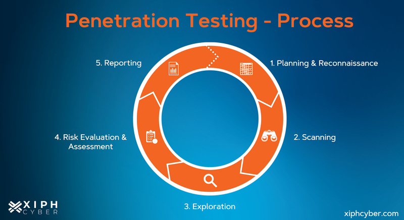 What is penetration testing?