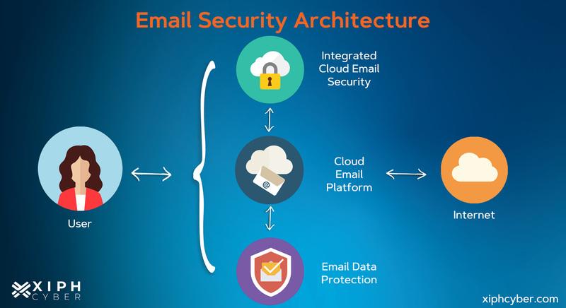 Email security architecture