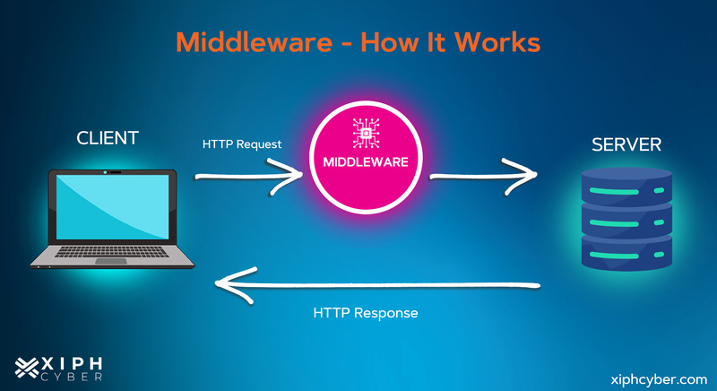 How middleware works