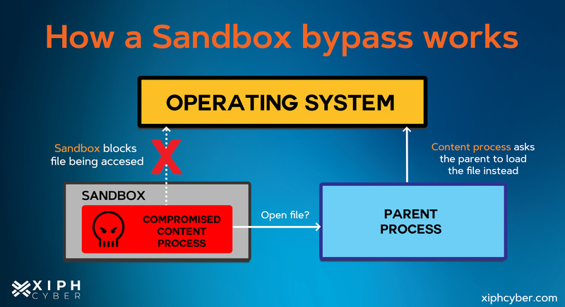 How does sandboxing work