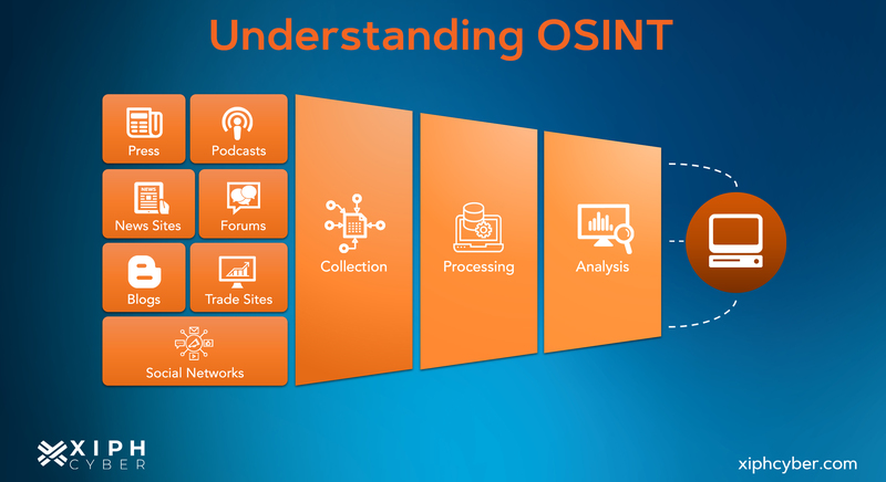 What is OSINT, and how does it work?