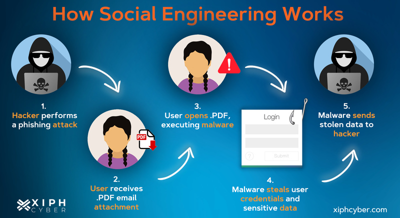 How social engineering works